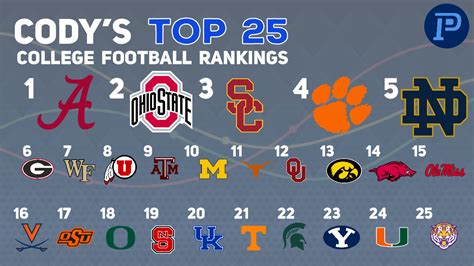 college football offense rankings|NCAAF Football .